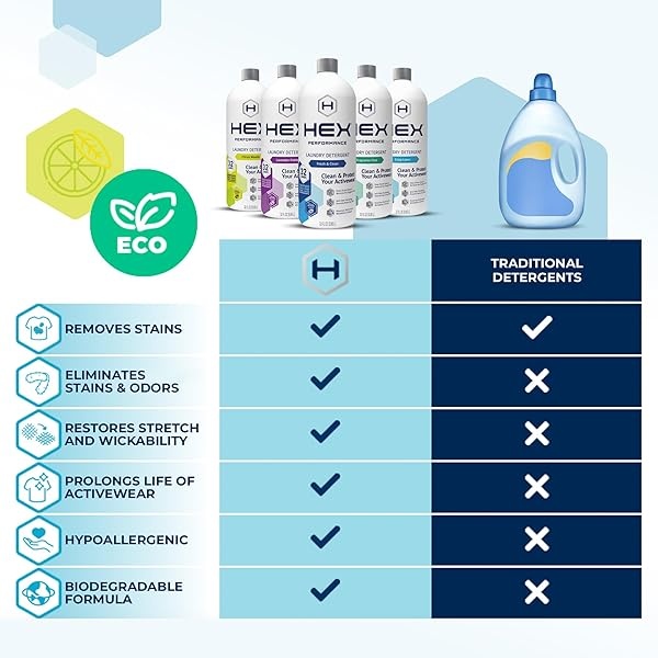 HEX Performance Detergente de lavandería, maderas cítricas, 32 cargas (paquete de 2) – Diseñado para ropa activa, ecológico - Image 7