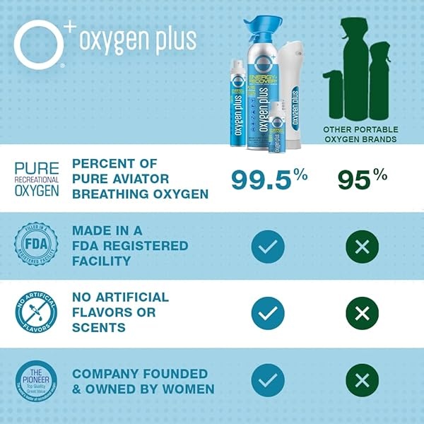Oxygen Plus 99,5% Puro de oxígeno recreativo lleno en instalaciones registradas por la FDA – Restaura los niveles de oxígeno con suplemento de oxígeno, botes de oxígeno portátiles de 11 litros para energía natural, 9-Pack - Image 7