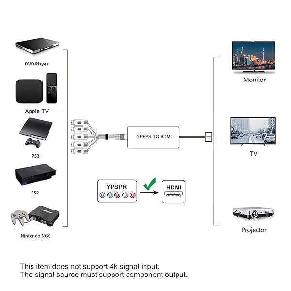 RuiPuo Adaptador Compuesto a HDMI, convertidor AV a HDMI, convertidor RCA a HDMI Compatible con Wii, PS One, PS2, PS3, VHS, VCR, Reproductores de DVD - Image 4