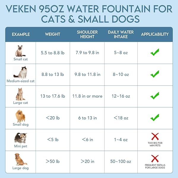 Veken 95oz/2.8L Pet Fountain, Automatic Cat Water Fountain Dog Water Dispenser with Smart Pump for Cats, Dogs, Multiple Pets (Grey, Plastic) - Image 8